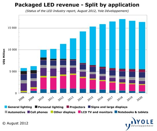 Packaged LED revenue by application